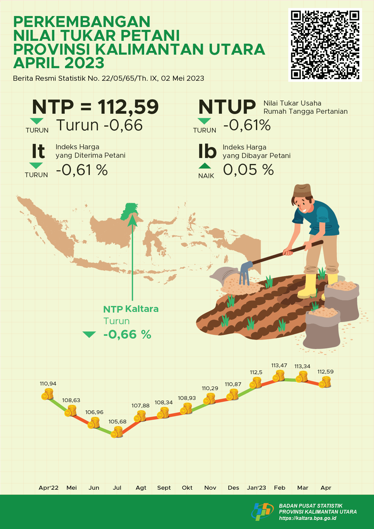 The April 2023 Farmers' Exchange Rate (NTP) was 112.59 or decreased -0.66 percent