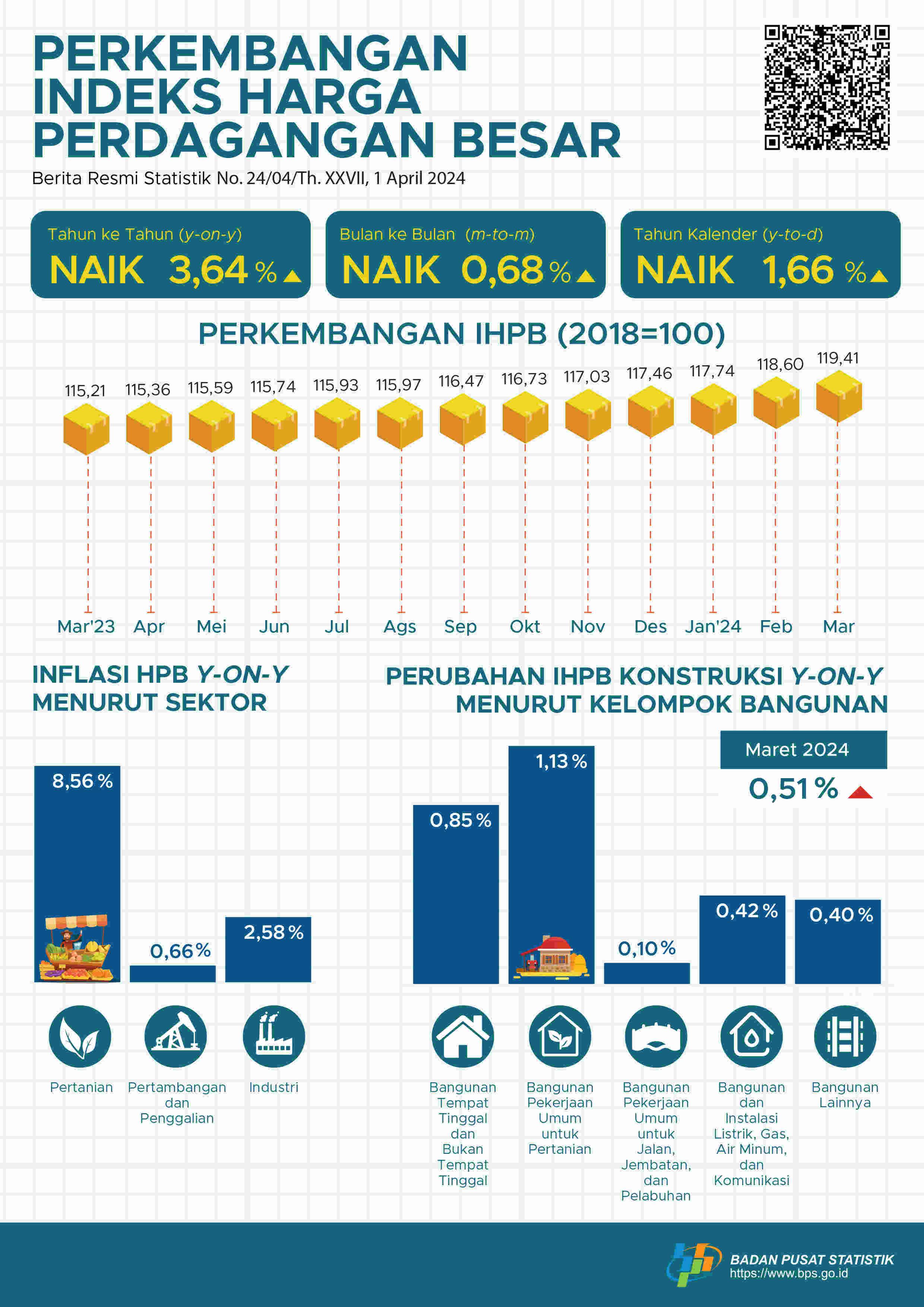 [Indonesia] In March 2024, the year-on-year change in the National General Wholesale Price Index (IHPB) will be 3.64 percent