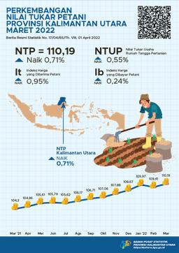 Nilai Tukar Petani (NTP) Maret 2022 Sebesar 110,19 Atau Naik 0,71 Persen Di Provinsi Kalimantan Utara