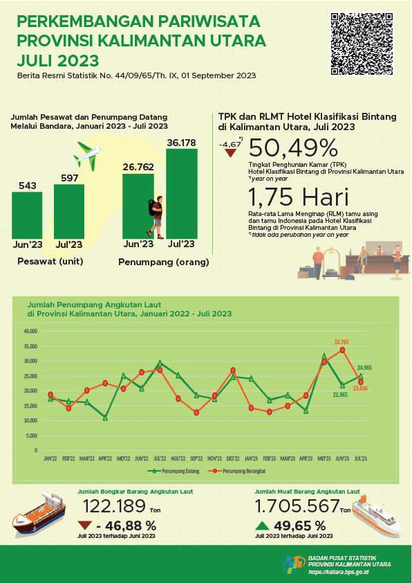 In July 2023, the number of visits by foreign tourists to North Kalimantan Province was 1,668 visits and the TPK for Star Hotels in North Kalimantan Province was 50.49 percent.