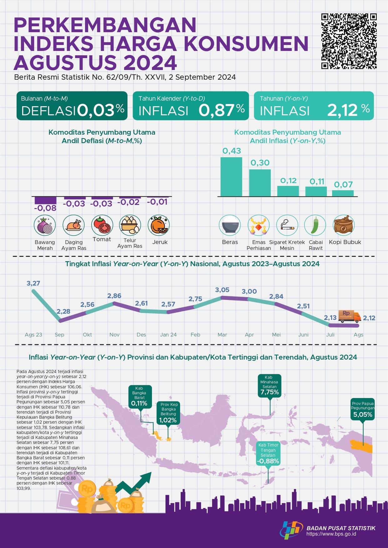 [Indonesia] Inflasi Year-on-Year (y-on-y) Agustus 2024 sebesar 2,12 persen. Inflasi provinsi y-on-y tertinggi terjadi di Provinsi Papua Pegunungan sebesar 5,05 persen dan inflasi kabupaten/kota y-on-y tertinggi.