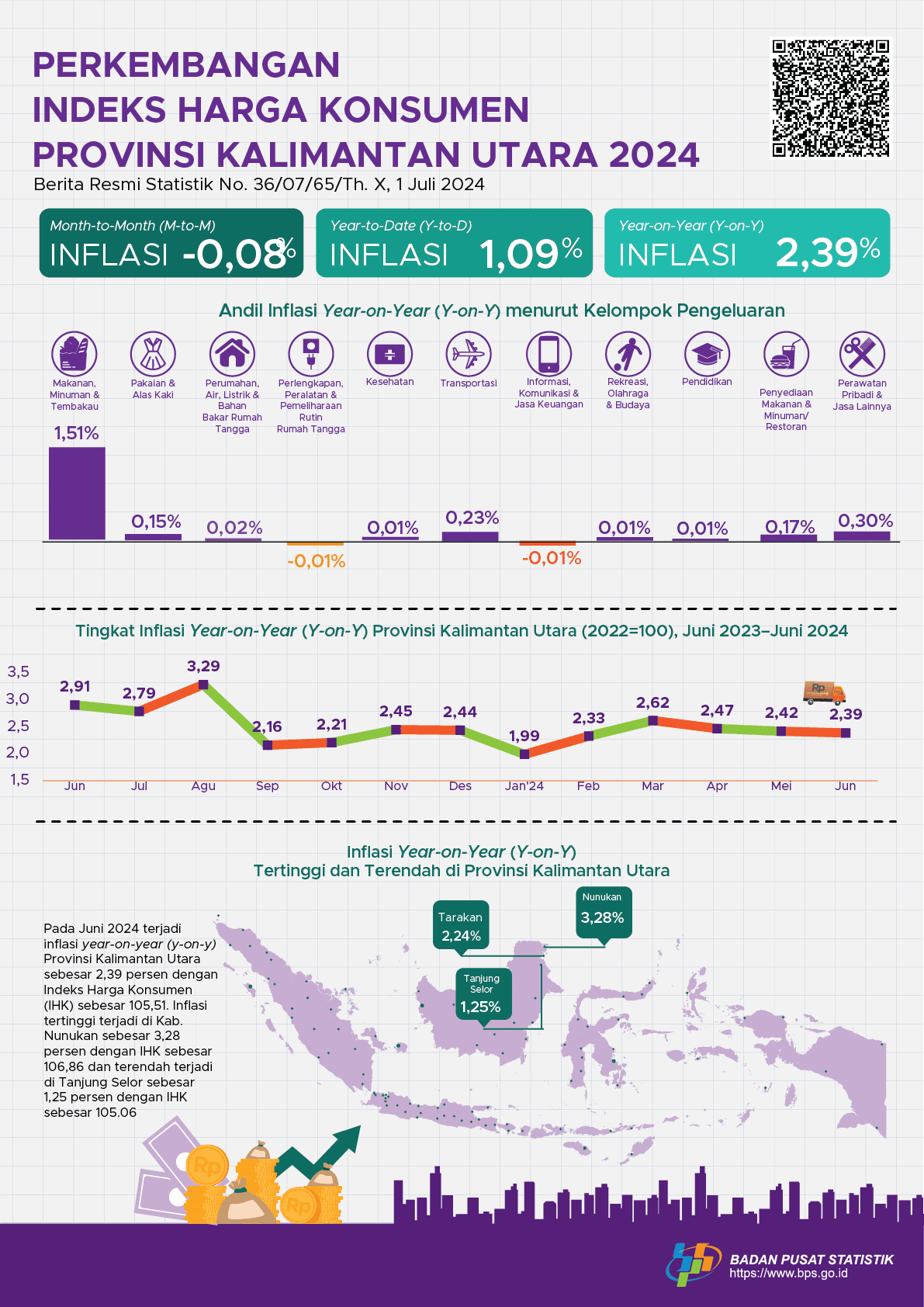 [Kalimantan Utara] Juni 2024 inflasi Year on Year (y-on-y) Provinsi Kalimantan Utara sebesar 2,39 persen. Inflasi tertinggi terjadi di Kabupaten Nunukan sebesar 3,28 persen.