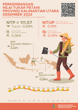 [Kalimantan Utara] Nilai Tukar Petani (NTP) Desember 2023 Sebesar 111,57 Atau Turun -0,08 Persen.