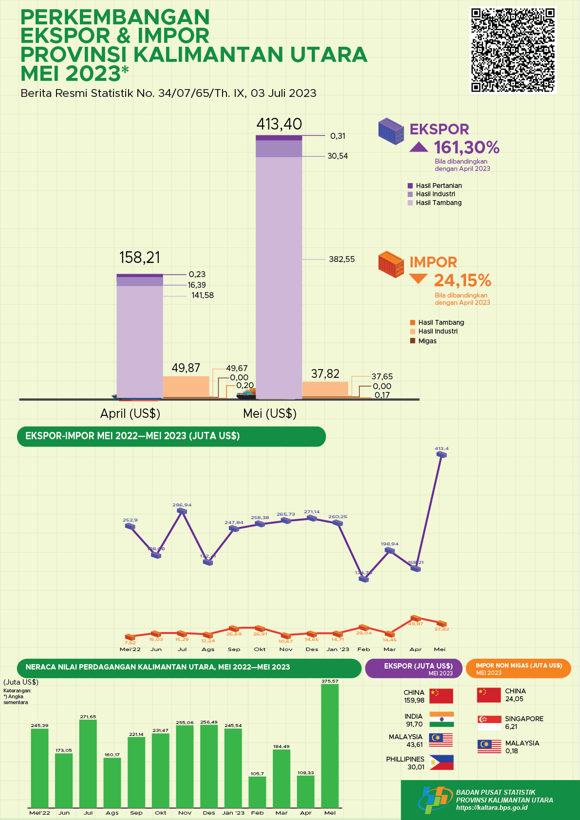 Ekspor Melalui Pelabuhan di Provinsi Kalimantan Utara Pada Mei 2023 sebanyak total US$ 413,40 Juta. Impor Kalimantan Utara Pada Mei 2023 sebesar US$ 37,82 Juta. Neraca Perdagangan Ekspor Impor sebesar US$ 375,57 Juta