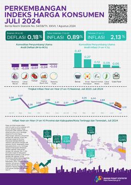 Inflasi Year-On-Year (Y-On-Y) Pada Juli 2024 Sebesar 2,13 Persen Dengan Indeks Harga Konsumen (IHK) Sebesar 106,09.