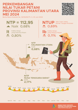 [Kalimantan Utara] Nilai Tukar Petani (NTP) Mei 2024 Sebesar 112,95 Atau Naik 0,68 Persen.