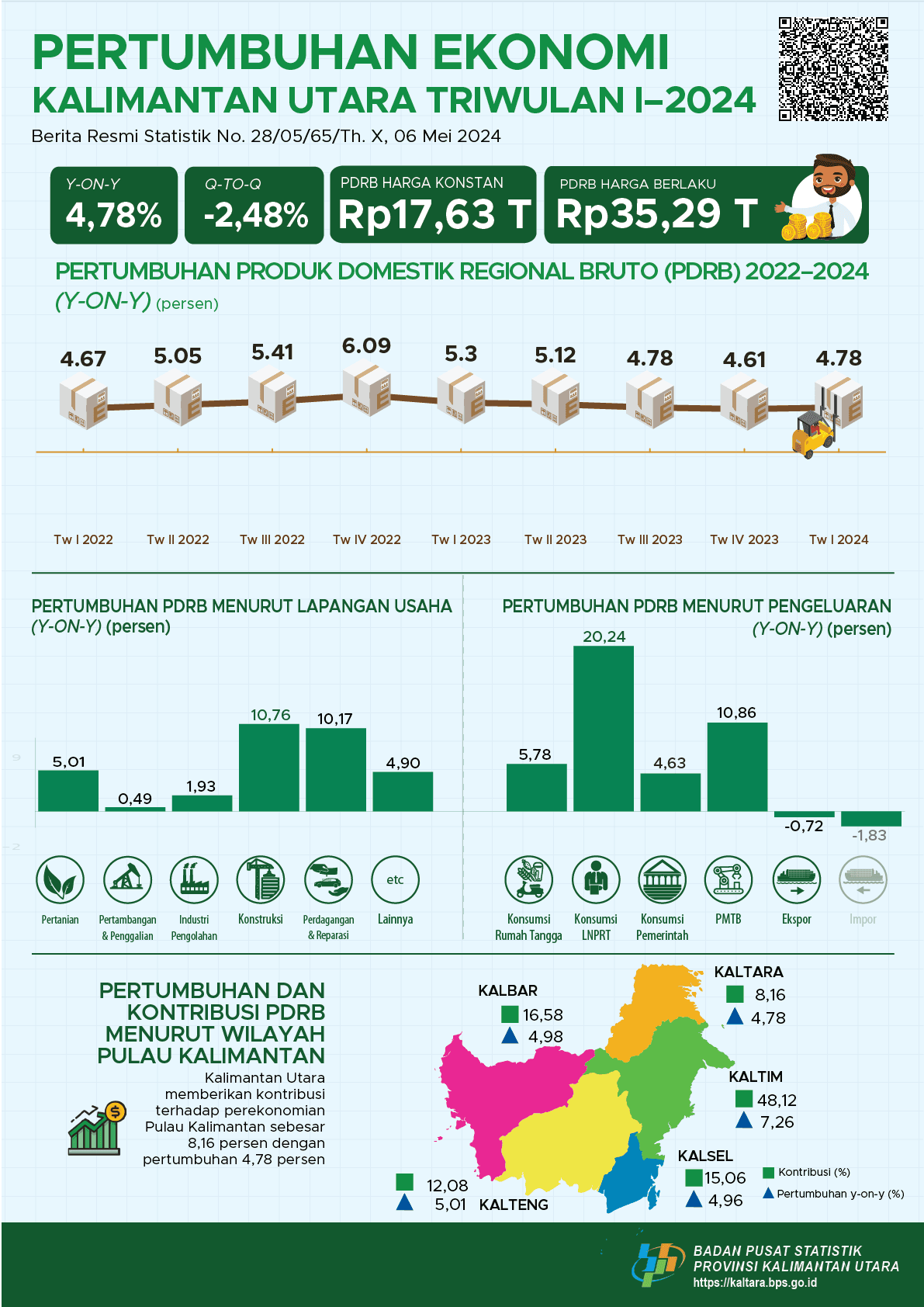 [Kalimantan Utara] Ekonomi Kalimantan Utara Triwulan I-2024 : -2,48 Persen (Q-to-Q) dan 4,78 Persen (Y-on-Y)