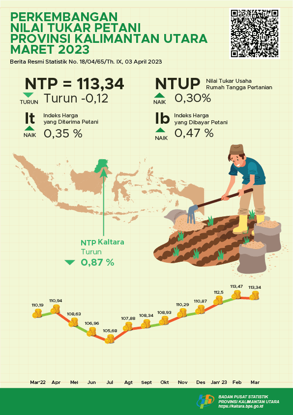 Nilai Tukar Petani (NTP) Maret 2023 sebesar 113,34 atau turun -0,12 persen