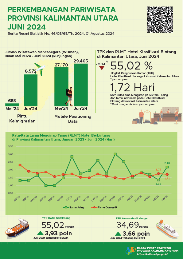 [Kalimantan Utara] In June 2024, the number of foreign tourist visits to North Kalimantan Province was 8,572 visits and the ROR of star hotels in North Kalimantan Province was 55.02 percent.