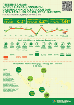 Pada Bulan Februari 2023, Gabungan 2 Kota (Kota Tarakan Dan Kota Tanjung Selor) Mengalami Inflasi Year On Year (Yoy) 4,64 Persen, Inflasi Bulanan Sebesar 0,12 Persen Dan Inflasi Kalender Sebesar 0,37 Persen.