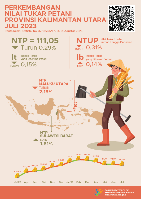 Nilai Tukar Petani (NTP) Juli 2023 sebesar 111,05 atau turun -0,29 persen