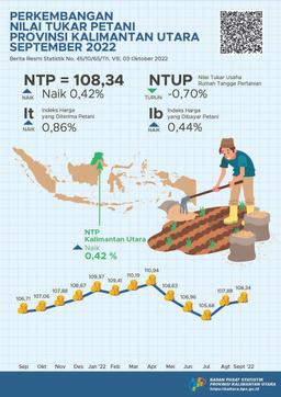 Farmer Terms Of Trade (FTT) In September 2022 Was 108.34 Or Increase 0,42 Percent