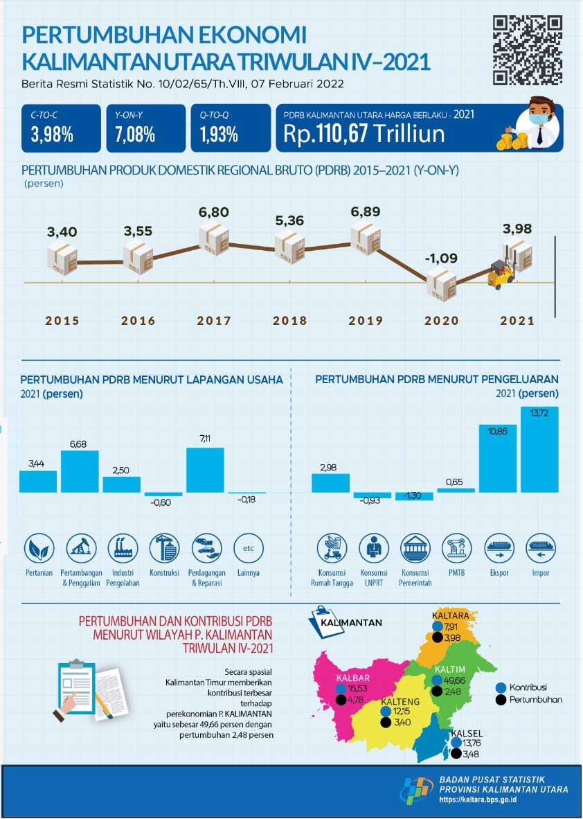 Ekonomi Kalimantan Utara Triwulan IV-2021 1,93 Persen (Q-to-Q); 7,08 Persen (Y-on-Y); dan 3,98 Persen (C-to-C)