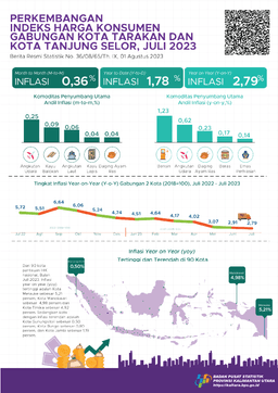 Pada Bulan Juli, Gabungan 2 Kota (Kota Tarakan Dan Kota Tanjung Selor) Mengalami Inflasi Year On Year (Yoy) 2,79 Persen, Inflasi Bulanan Sebesar 0,36 Persen Dan Inflasi Kalender Sebesar 1,78 Persen.