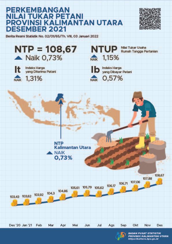 Nilai Tukar Petani (NTP) Desember 2021 sebesar 108,67 atau naik 0,73 persen di Provinsi Kalimantan Utara