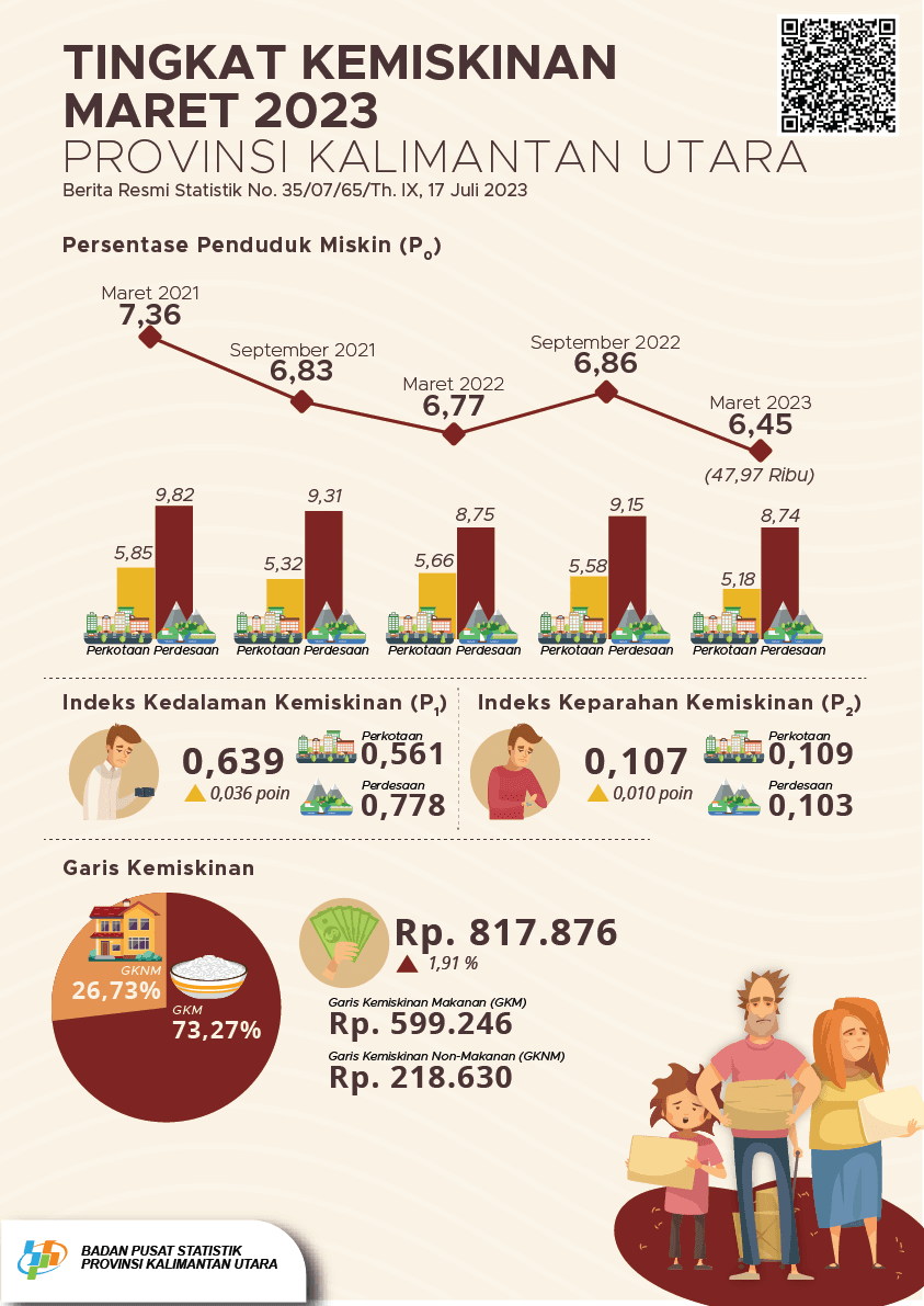 Persentase Penduduk Miskin Provinsi Kalimantan Utara Maret 2023 adalah 6,45 persen