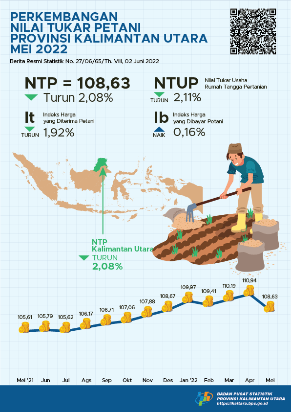 Farmer Terms of Trade (FTT) in May 2022 was 108.63 or decreased by 2.08 percent in Kalimantan Utara Province