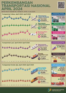 [Indonesia] Pada April 2024, Jumlah Penumpang Angkutan Laut Dalam Negeri Yang Berangkat Naik 36,05 Persen Dibandingkan Maret 2024. Jumlah Barang Yang Diangkut Menggunakan Kereta Pada April 2024 Naik 2,19 Pers