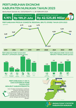 [Nunukan] Ekonomi Nunukan Tahun 2023 4,16 Persen (Y-On-Y)