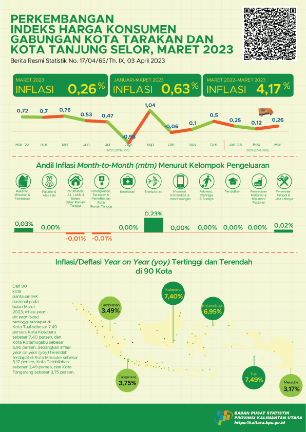 Pada Bulan Maret, Gabungan 2 Kota (Kota Tarakan dan Kota Tanjung Selor) mengalami inflasi year on year (YoY) 4,17 persen, inflasi bulanan sebesar 0,26 persen dan inflasi kalender sebesar 0,63 persen.