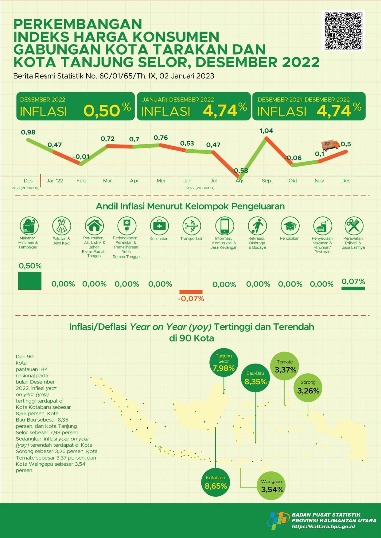 Pada Bulan Desember, Gabungan 2 Kota (Kota Tarakan dan Kota Tanjung Selor) mengalami inflasi year on year (YoY) 4,74 persen, inflasi bulanan sebesar 0,50 persen dan inflasi kalender sebesar 4,74 persen.