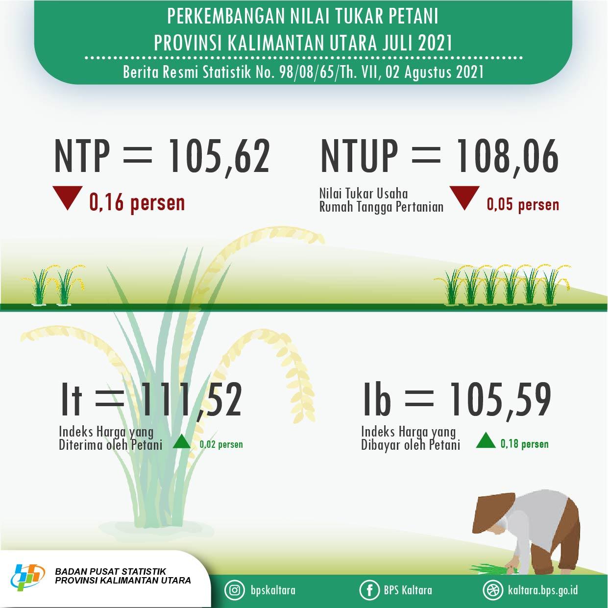 Farmer Terms of Trade (FTT) in July 2021 was 105.62 or decreased 0.16 percent in Kalimantan Utara Province