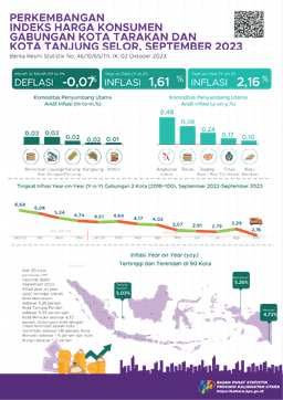 Pada Bulan September, Gabungan 2 Kota (Kota Tarakan Dan Kota Tanjung Selor) Mengalami Inflasi Year On Year (Yoy) 2,16 Persen, Deflasi Bulanan Sebesar -0,07 Persen Dan Inflasi Kalender Sebesar 1,61 Persen.