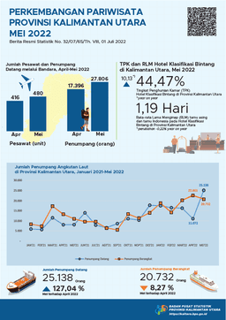 Pada Bulan Mei 2022, Jumlah Kunjungan Wisatawan Mancanegara Ke Provinsi Kalimantan Utara Sebanyak 784 Kunjungan Dan TPK Hotel Bintang Di Provinsi Kalimantan Utara Sebesar 44,47 Persen.