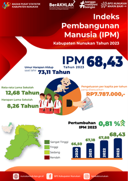 [Nunukan] Indeks Pembangunan Manusia (IPM) Kabupaten Nunukan Tahun 2023 Mencapai 68,43, Meningkat 0,55 Poin (0,81 Persen) Dibandingkan Tahun Sebelumnya (67,88)