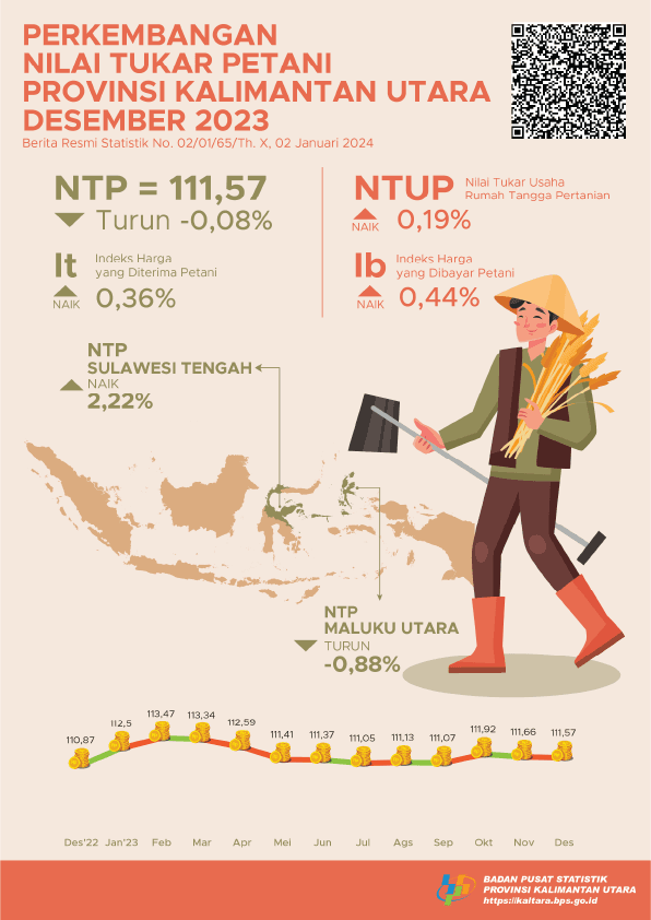 [Kalimantan Utara] The Farmer Exchange Rate (NTP) in December 2023 was 111.57 or down -0.08 percent.