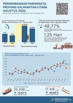 In August 2022, The Number Of Visits By Foreign Tourists To Kalimantan Utara Province Was 1,016 Visits And The TPK For Star Hotels In Kalimantan Utara Province Was 48,77 Percent.