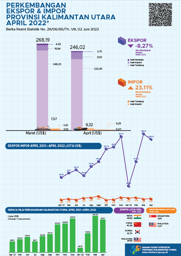 Exports Through Ports in Kalimantan Utara Province In April 2022 a total of US$ 246.02 million, Kalimantan Utara Provice imports in April 2022 of US$ 9.32 million, Export-Import Trade Balance of US$ 236.70 million