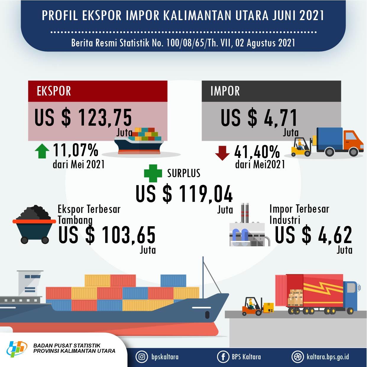 Juni 2021, Ekspor mencapai US$ 123,75 Juta, Impor mencapai US$ 4,71 Juta di Provinsi Kalimantan Utara.