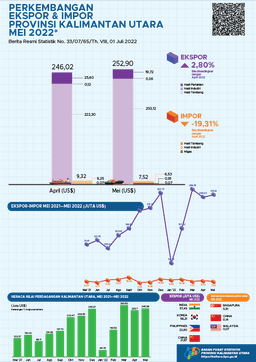 Exports Through Ports In Kalimantan Utara Province In May 2022 A Total Of US$ 252.90 Million, Imports Of US$ 7.52 Million, And The Export-Import Trade Balance Of US$ 245.39 Million