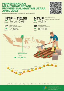 Nilai Tukar Petani (NTP) April 2023 Sebesar 112,59 Atau Turun -0,66 Persen