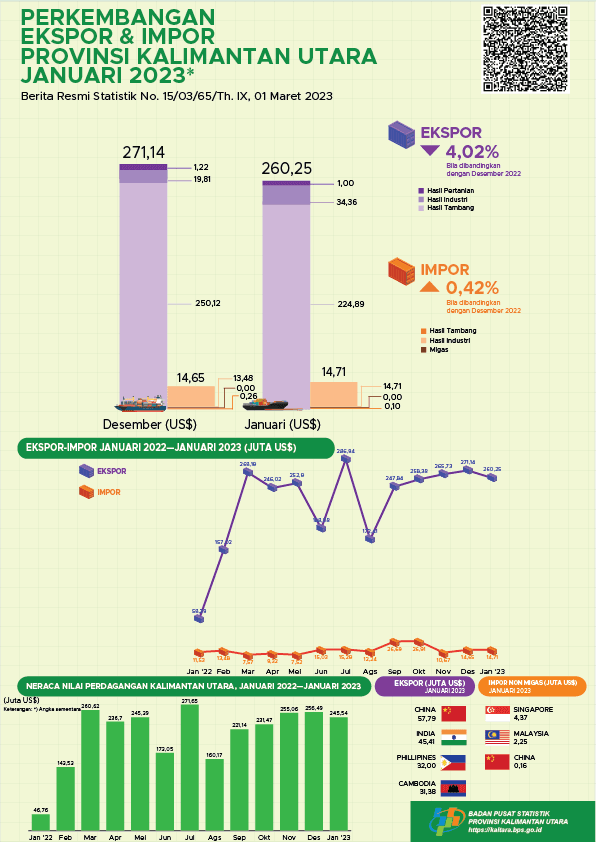 Exports through the port in North Kalimantan Province in January 2022 totaling US $ 260.25 million. North Kalimantan imports in January 2022 amounted to US $ 14.71 million. Import export trade balance of US $ 245.54 million