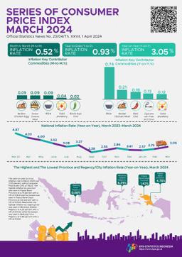 [Indonesia] The Year-On-Year (Y-On-Y) Headline Inflation In March 2024 Was 3.05 Percent