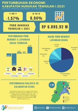 Economy Of Nunukan Regency Quarter I-2021 Minus 1.57 Percent (Y-On-Y)