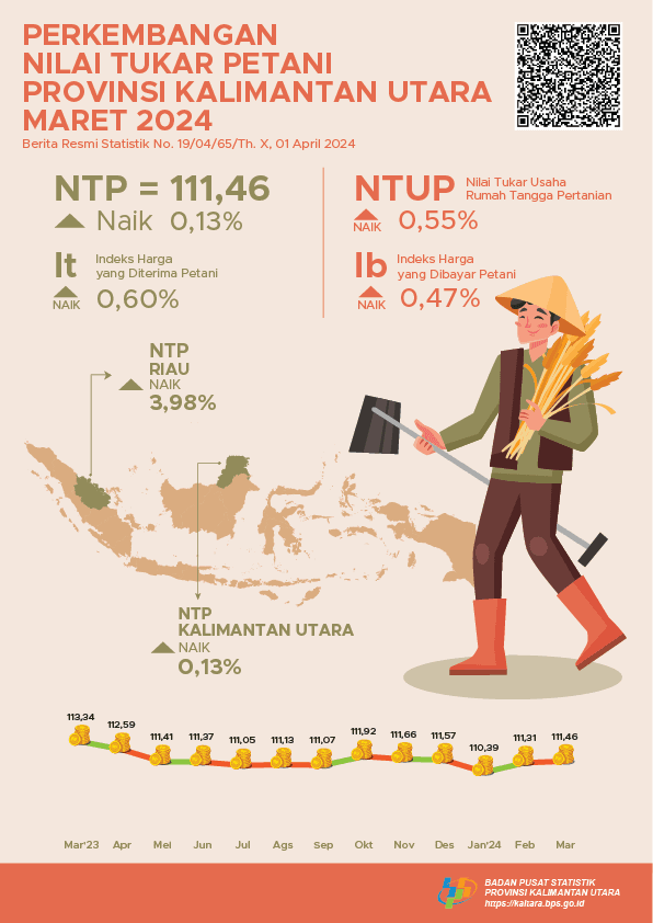 [Kalimantan Utara] The Farmer Exchange Rate (NTP) in March 2024 was 111.46 or an increase of 0.13 percent.