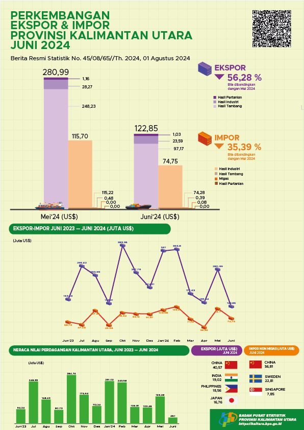 [Kalimantan Utara] Exports Through Ports in North Kalimantan Province In June 2024 totaled US$ 122.85 Million. Imports of North Kalimantan In June 2024 amounted to US$ 74.75 Million.