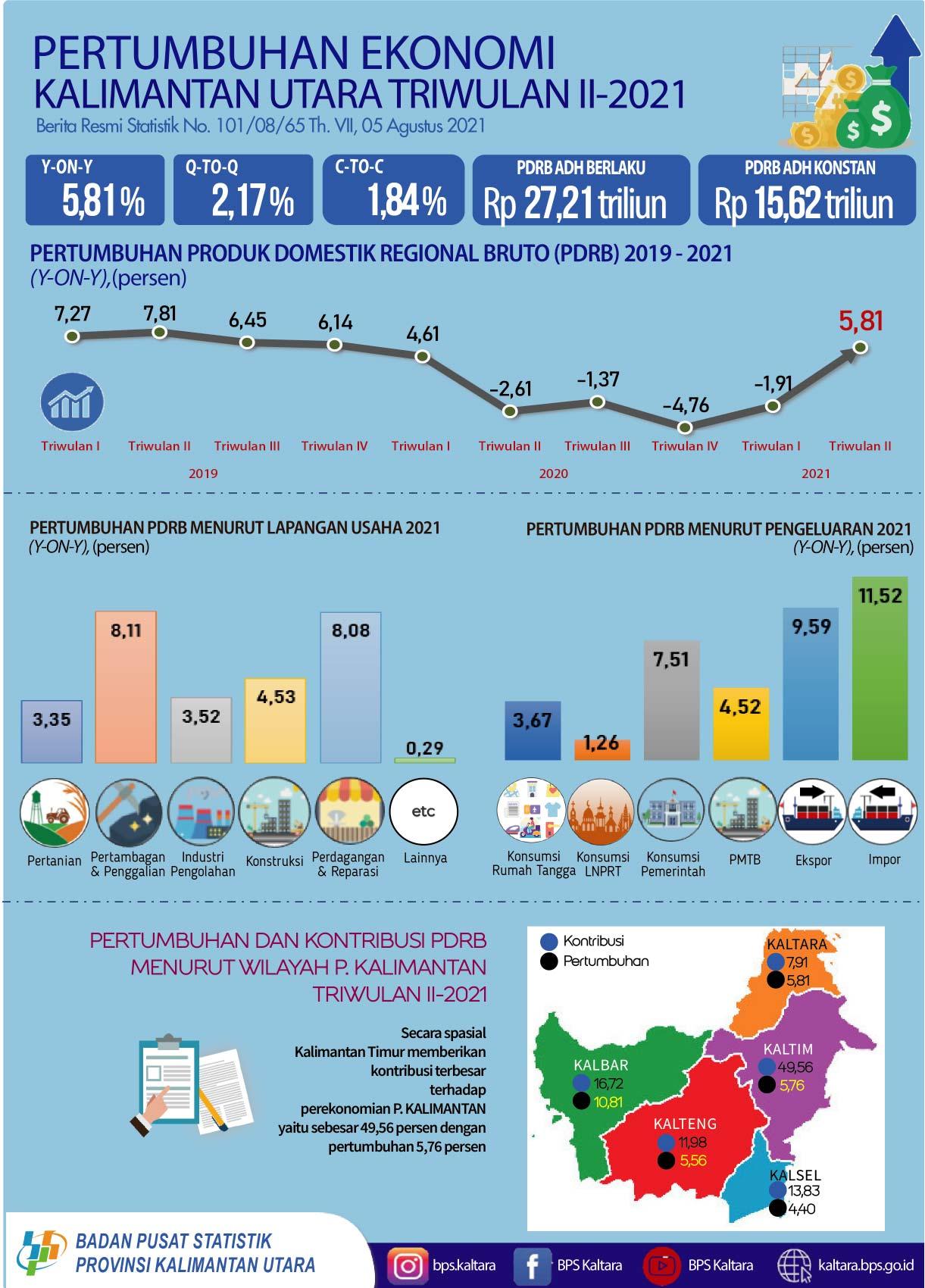 Ekonomi Kalimantan Utara Triwulan II-2021 tumbuh 5,81 Persen (y-o-y)