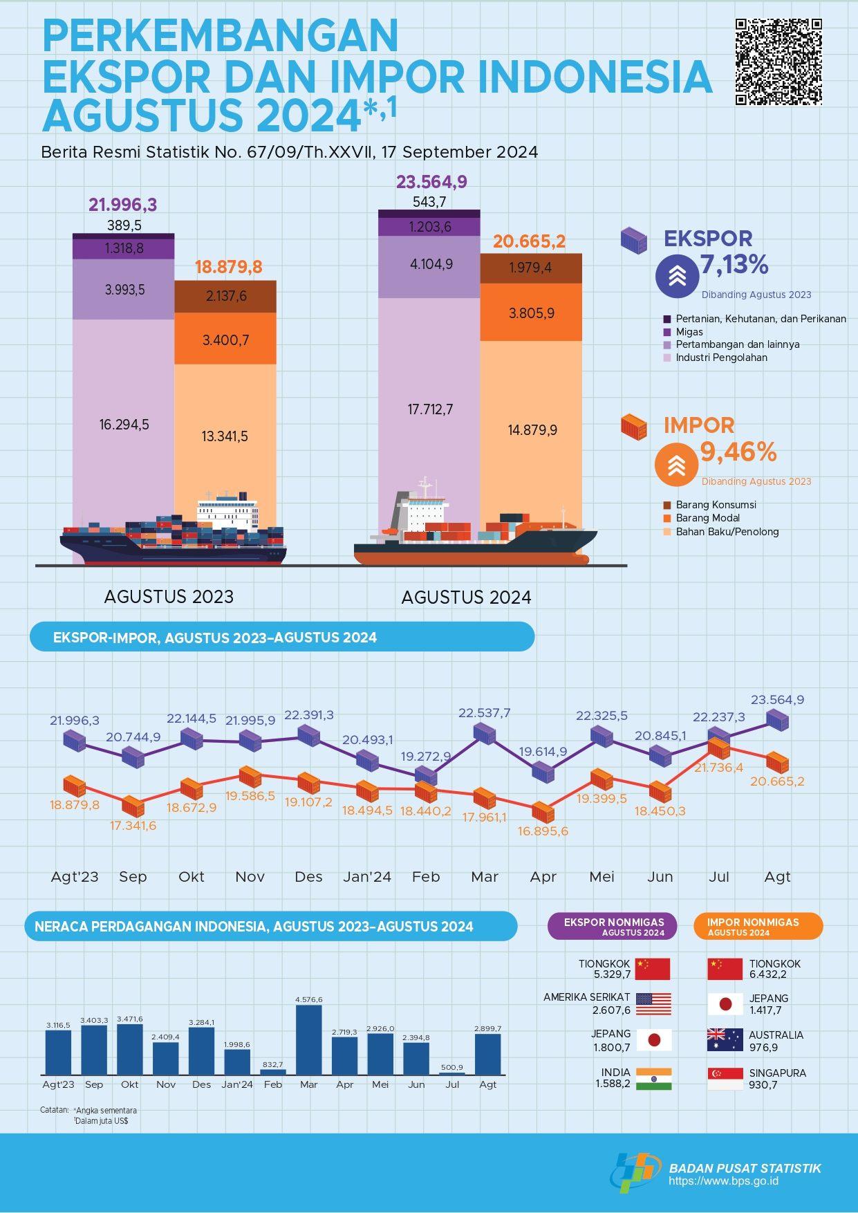 [Kalimantan Utara] Exports via ports in North Kalimantan Province in August 2024 will total US$ 136.62 million.