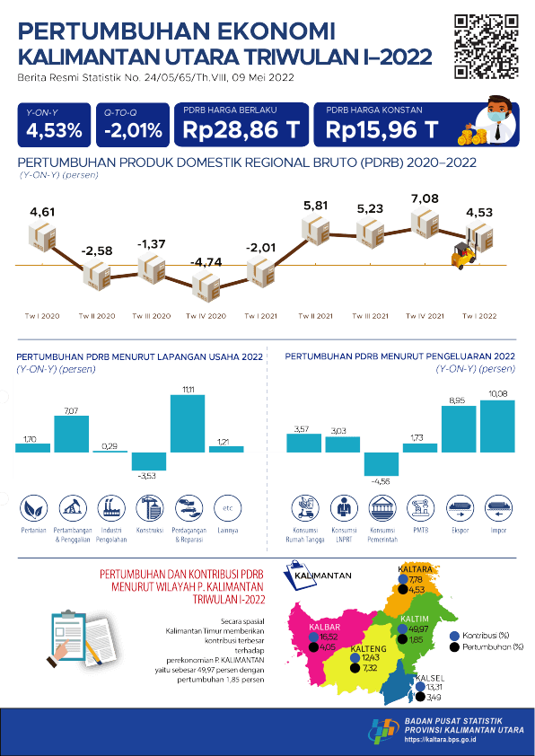 Economy of Kalimantan Utara Province in Quarter I-2022 : -2.01 Percent (Q-to-Q), 4.53 Percent (Y-on-Y)