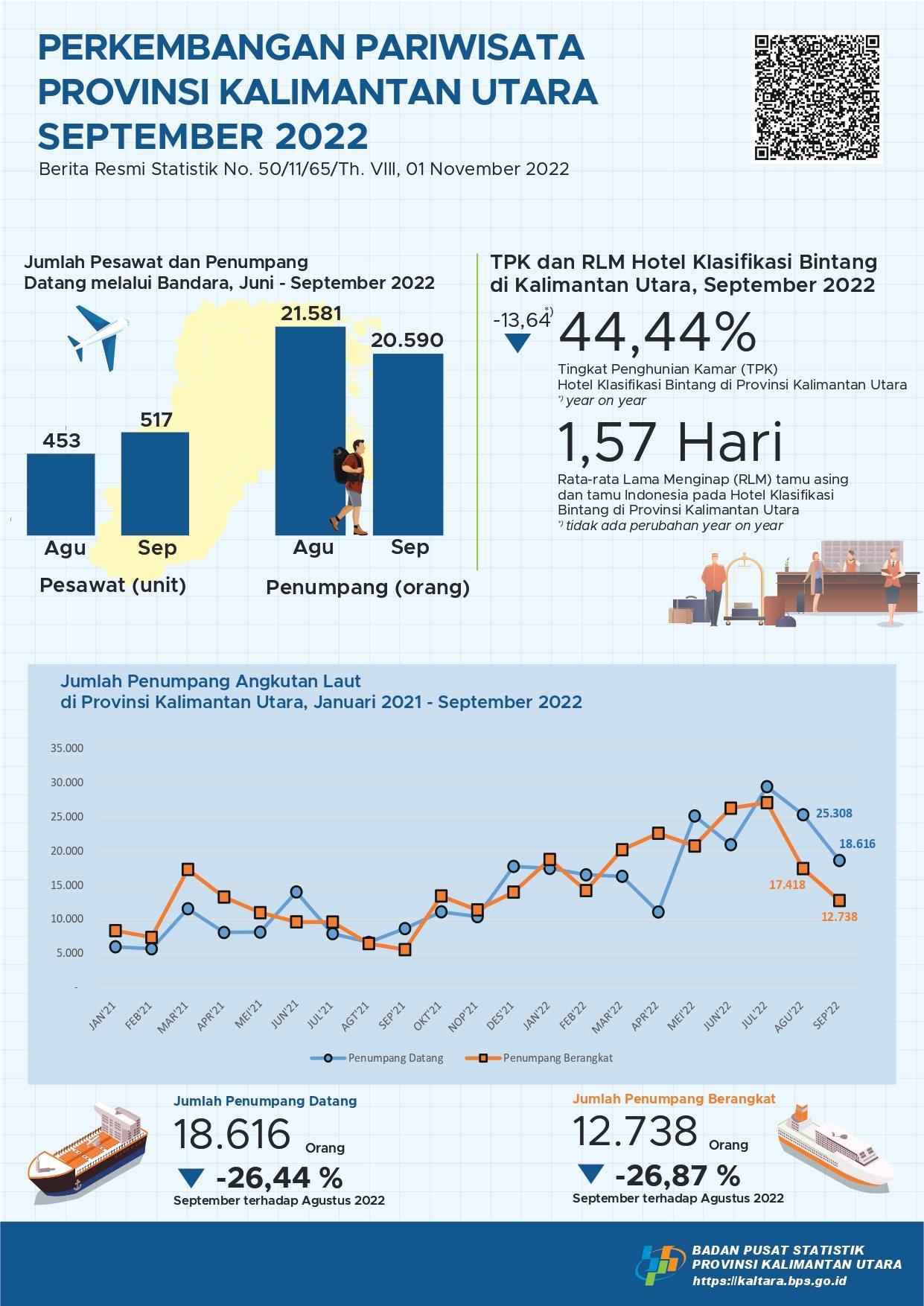 Pada Bulan September 2022, Jumlah Kunjungan Wisatawan Mancanegara ke Provinsi Kalimantan Utara Sebanyak 1.646 Kunjungan dan TPK Hotel Bintang di Provinsi Kalimantan Utara Sebesar 44,44 persen.