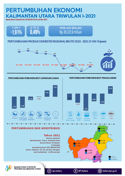 Ekonomi Kalimantan Utara Triwulan I-2021 Minus 1,91 Persen (Y-On-Y)