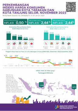 [Kalimantan Utara] Pada Bulan Desember, Gabungan 2 Kota (Kota Tarakan Dan Kota Tanjung Selor) Mengalami Inflasi Year On Year (Yoy) 2,44 Persen, Inflasi Bulanan Sebesar 0,50 Persen Dan Inflasi Kalender Sebesar 2,44 Persen.