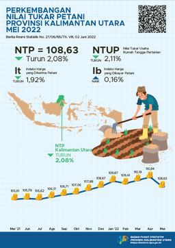 Farmer Terms Of Trade (FTT) In May 2022 Was 108.63 Or Decreased By 2.08 Percent In Kalimantan Utara Province