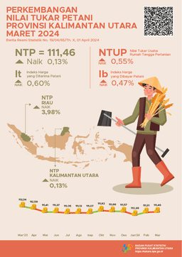 [Kalimantan Utara] Nilai Tukar Petani (NTP) Maret 2024 Sebesar 111,46 Atau Naik 0,13 Persen.