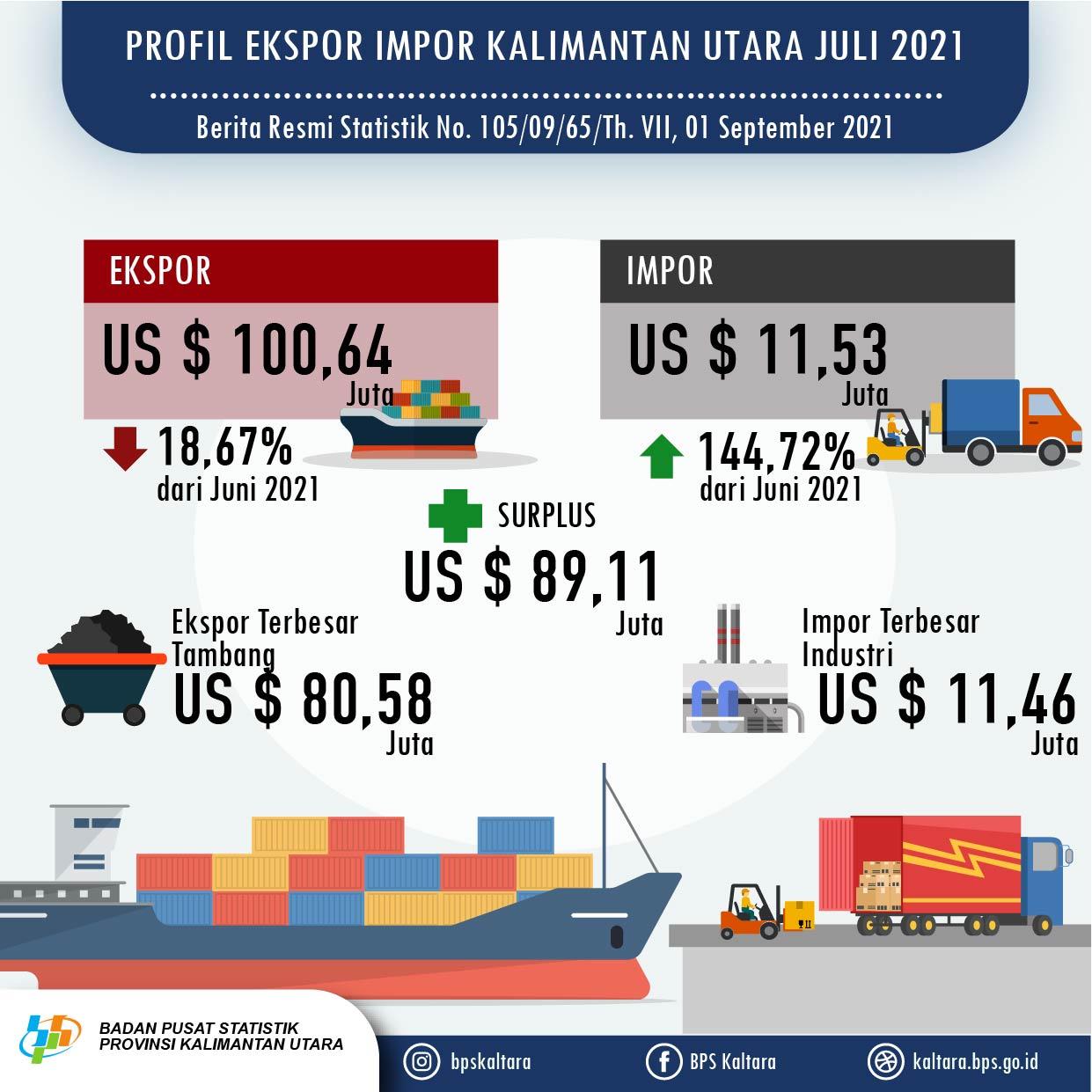 In July 2021, exports reached US$ 100.64 million, in July 2021, imports reached US$ 11.53 million in Kalimantan Utara Province.