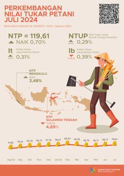 [Indonesia] Nilai Tukar Petani (NTP) Bulan Juli 2024 Sebesar 119,61 Atau Naik 0,70 Persen. Harga Gabah Kering Panen Di Tingkat Petani Naik 5,28 Persen Dan Harga Beras Premium Di Penggilingan Naik 2,63 Persen.